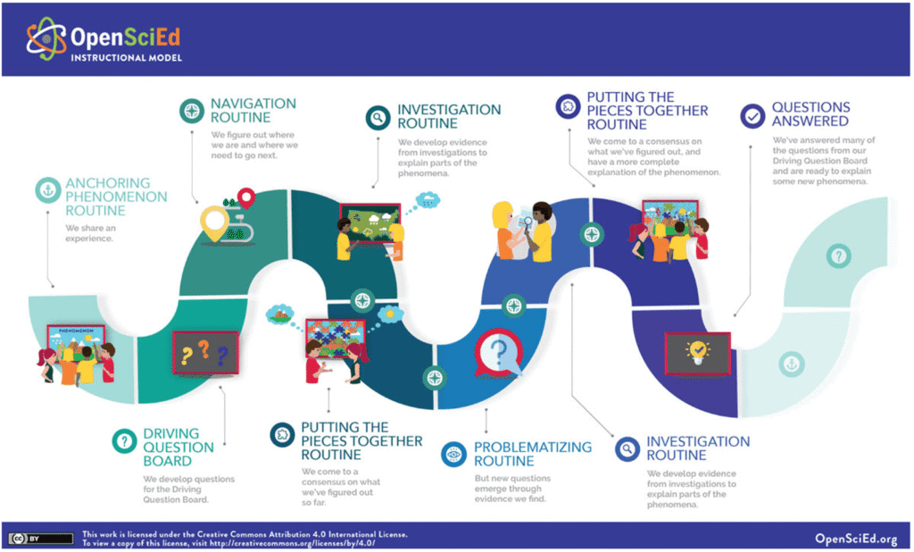 OpenSciEd instructional model diagram